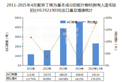 2011-2015年4月聚異丁烯為基本成分的板片卷材(附有人造毛氈的)(HS39219030)出口量及增速統(tǒng)計(jì)